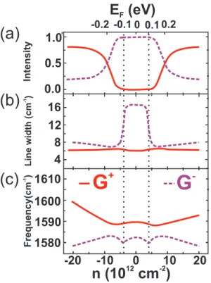 Figure 2.15 : Inversion symmetry-breaking induced phonon mixing. Evolution of the G + (full lines) and G − (dashed lines) (a) relative intensity, (b) line width and (c) frequency with carrier concentration and Fermi energy