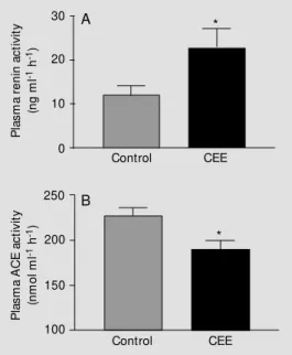 Figure 1 - Effects of estrogen on plasma renin activity (A) and  an-giotensin converting enzyme  ac-tivity (B)