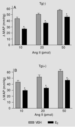 Figure 4 - Effects of 3-w eek estrogen (E 2 ) replacement on Ang-(1-7) pressor/depressor responses of conscious, resting Tg(-) (A, C) and Tg(+) rats (B, D)