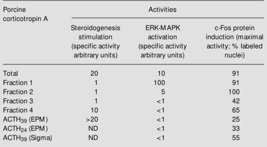 Table 1 - Activities of ACTH 39 , ACTH 24  and fractions of porcine corticotropin A regulating functions of Y1 adrenocortical cells.