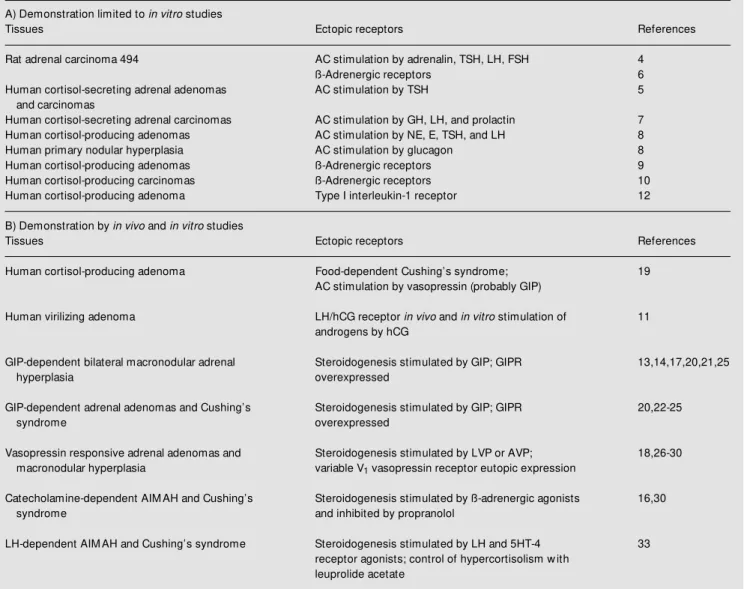 Table 1 - Abnormal hormone receptors in adrenocortical tumors.