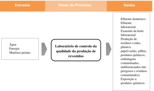 Figura 9 - Principais entradas e saídas do laboratório de controlo da qualidade da  produção de revestidos