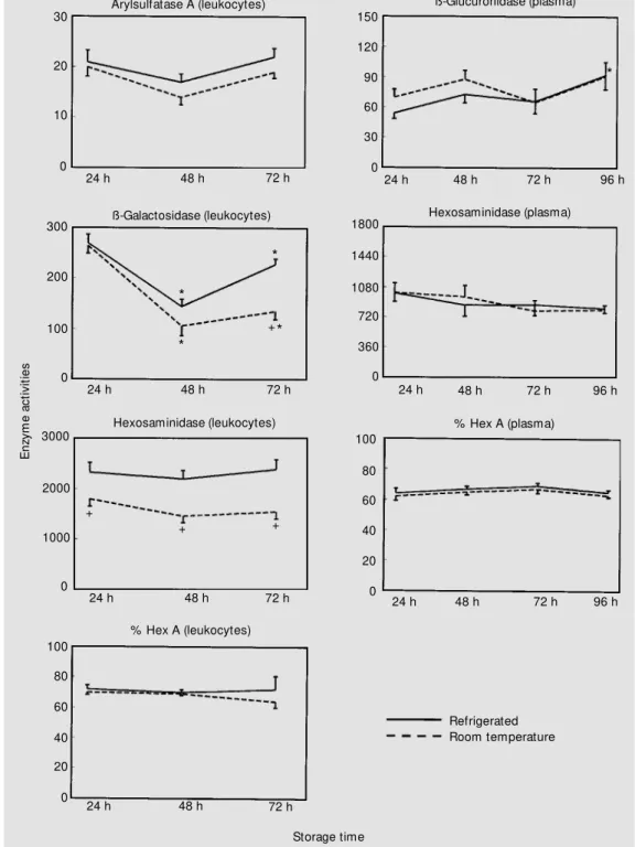 Figure 4 - Effect of different tem- tem-peratures and times of storage.