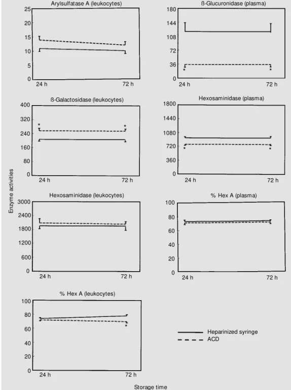 Figure 5 - Effect of different an- an-ticoagulants for samples  pro-cessed at different times after collection