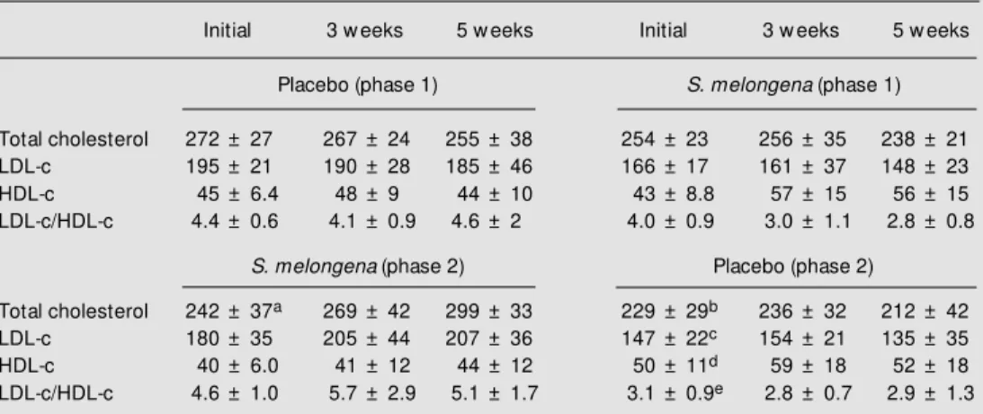 Table 4 - Total cholesterol, LDL-c and HDL-c levels and LDL-c/HDL-c ratio of 16 individuals before (phase 1) and after (phase 2) dietary orientation, ingesting a 2%  infusion of S