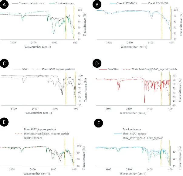 Figure 9: FTIR representation of the coatings topcoats and particles. A: FTIR spectra of Commercial reference and  Blank reference; B: FTIR spectra of coating containing Cu-Al LDH-nitrate and Zn-Al LDH-nitrate; C: FTIR spectra 