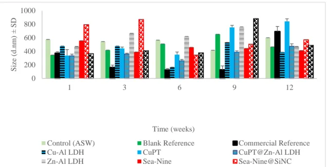 Figure 10: Representation of leachates size (average) of each testing coating over time 020040060080010001369 12Size (d.nm) ±SDTime (weeks)
