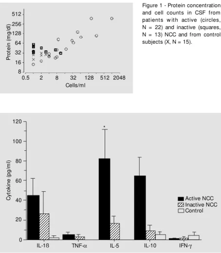Figure 1 - Protein concentration and cell counts in CSF from pat ient s w it h act ive (circles, N = 22) and inactive (squares, N = 13) NCC and from control subjects (X, N = 15).