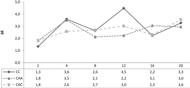 Figura 4-3: Análise da diferença total entre duas cores (E), para cada dado em termos de L*, a* e b* (Quadro  4-5) no doce de kiwi - controlo (CC), no doce de kiwi com adição de 0,1% de ácido cítrico (CAC) e no doce de  kiwi com adição de 0,05% de ácido a