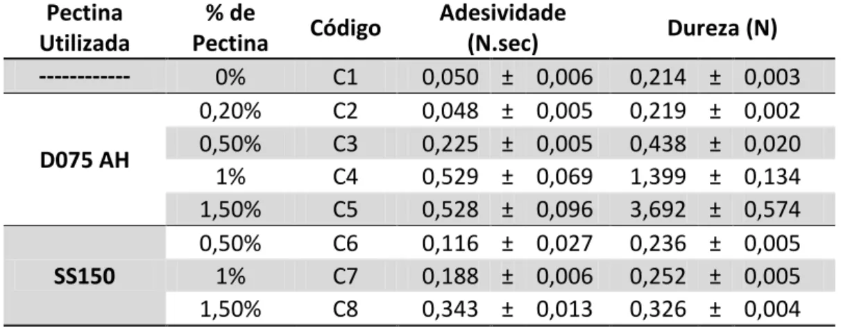 Figura  7-1:  Representação  gráfica  dos  resultados  de  Dureza  das  diferentes  amostras  para  a  seleção  do  agente gelificante  