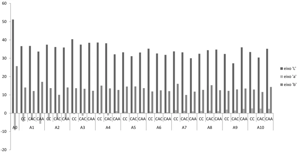 Figura 7-3: Representação gráfica dos valores obtidos da cor no doce de kiwi - controlo (CC), no doce de kiwi com adição de 0,1% de ácido cítrico (CAC) e no doce de kiwi  com adição de 0,05% de ácido ascórbico (CAA), segundo o sistema CIE L*a*b* (conforme 