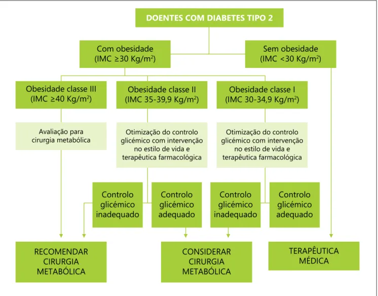Figura 1 - Algoritmo proposto para tratamento da diabetes tipo 2.