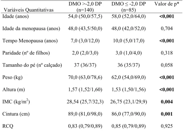 Tabela 1. Comparação das características clínicas e antropométricas entre mulheres na  pós-menopausa (n=225), segundo a densidade mineral óssea em &gt; -2,0 DP e  -2,0 DP
