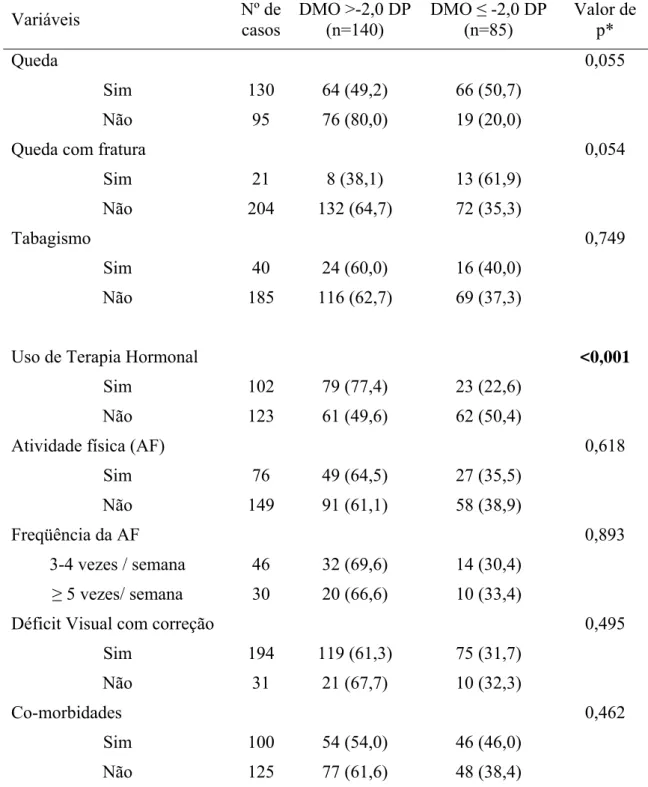 Tabela 2. Comparação da frequência de características clínicas entre mulheres na pós- pós-menopausa (n=225), segundo a densidade mineral óssea em &gt;-2,0DP e -2,0DP