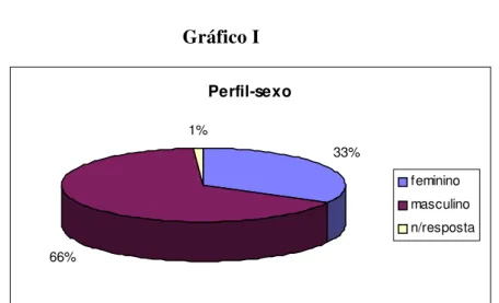 Gráfico I  Perfil-sexo 33% 66% 1% feminino masculino n/resposta