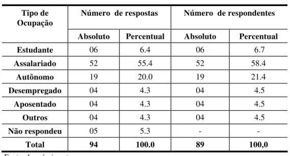 Gráfico VII  Perfil-Ocupação 6.4 % 55.4 %20%4.3%4.3%4.3%5.3% AssalariadoAutônomoEstudante DesempregadoAposentadoOutros N/Respondeu