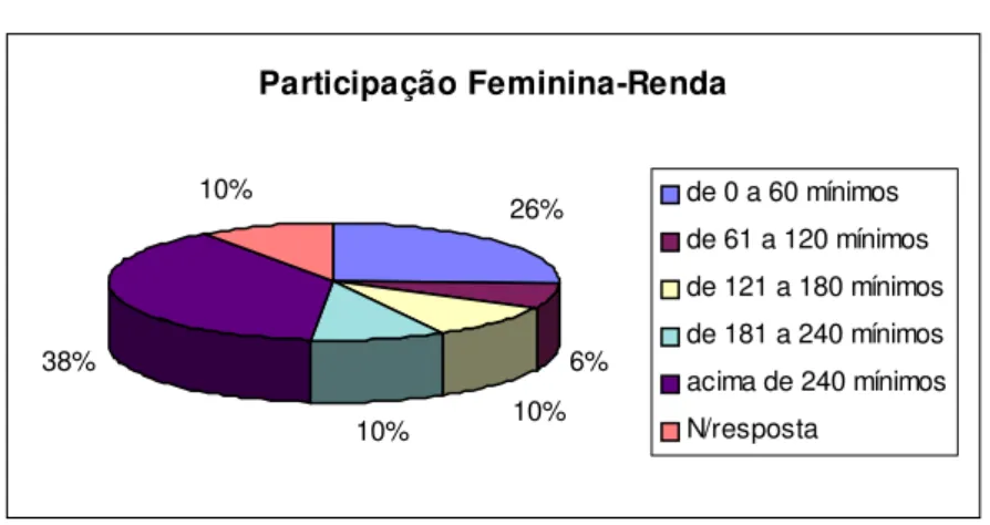 Gráfico X  Participação Feminina-Renda 26% 6% 10% 10%38%10% de 0 a 60 mínimos de 61 a 120 mínimos de 121 a 180 mínimosde 181 a 240 mínimos acima de 240 mínimosN/resposta