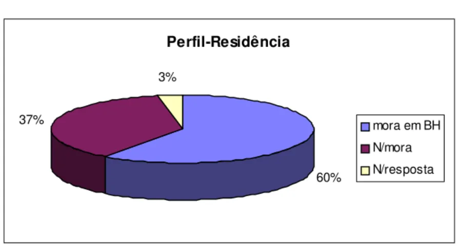 Gráfico XI  Perfil-Residência 60%37%3% mora em BHN/moraN/resposta