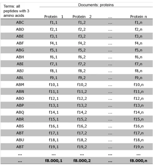 Figure 2. Protein frequency matrix built with 3-letter string of amino acids.