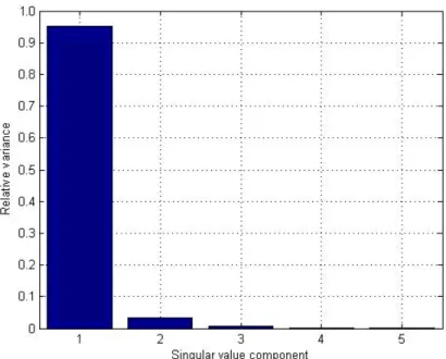 Figure 8. Relative variance plot of the 20 x 5-protein matrix of Figure 5.