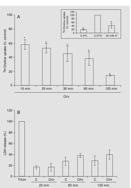 Figure 1 - Effect of pre-incubation time w ith crotoxin (Crtx) on  3 H-choline uptake inhibition and lactate dehydrogenase (LDH) release