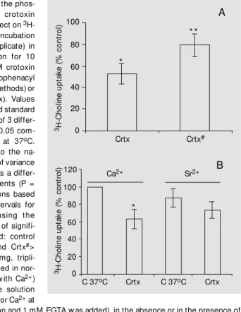 Figure 2 - Inhibition of the phos- phos-pholipase activity of crotoxin (Crtx) decreases its effect on  3  H-choline uptake