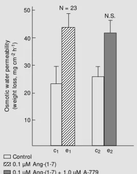 Figure 3 - Time course of the response to Ang-(1-7). A, M ean ± SEM  for 10 experiments; B show s the response of a single reactive skin