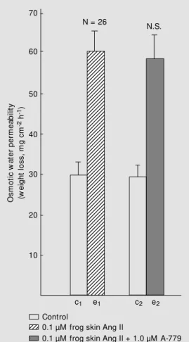 Figure 5 - Lack of effect of the specific Ang-(1-7) antagonist  (A-779) on osmotic w ater  perme-ability stimulated w ith frog skin Ang II