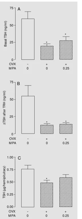 Figure 5 - In vitro basal (panel A) and TRH-stimulated (panel B) TSH release from hemipituitaries of  23-month-old sham-operated or ovariectomized (OVX) rats treated w ith medroxyprogesterone acetate (M PA, 0.25 mg/