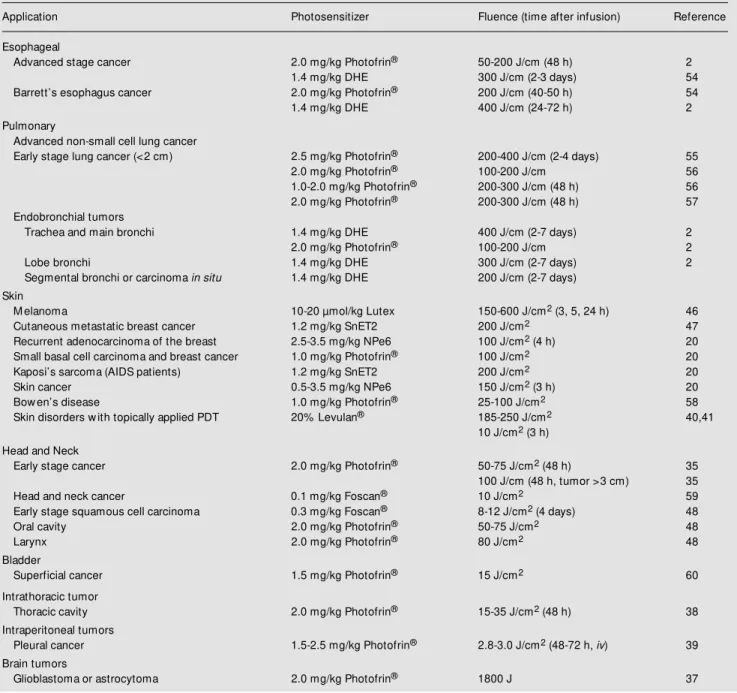 Table 2 - PDT clinical applications.