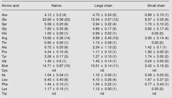 Table 1 - Amino acid composition of the methionine-rich protein isolated from the seeds of Cereus jamacaru, as determined by the Pico Tag method.