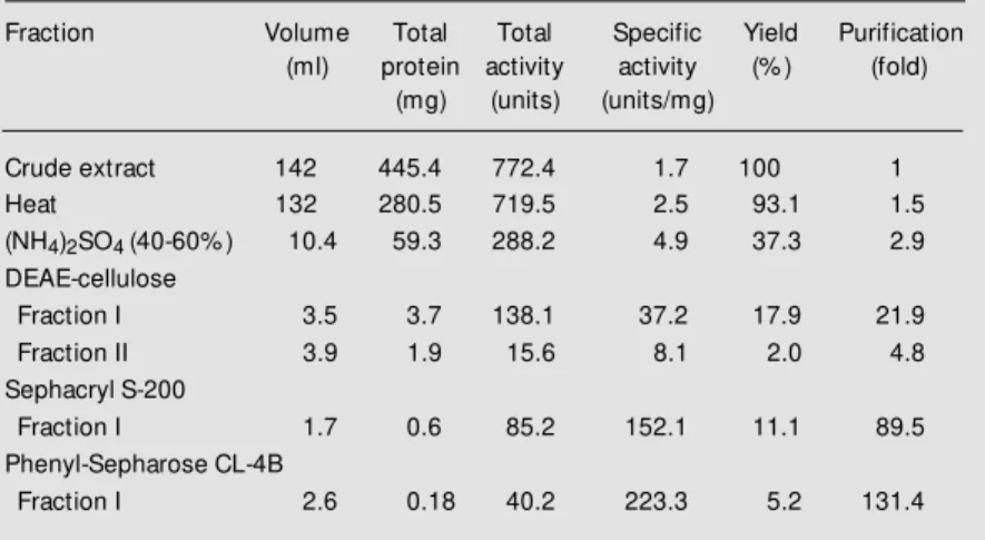 Table 4 - Purification of the major constitutive alkaline phosphatase synthesized by the w ild 74A strain of N