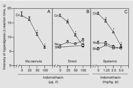 Figure 2 - Effect of indomethacin on the intensity of PGE 2  hyperalgesia in chronically cannulated (Cn, triangles), sham-operated (Sh, squares) and naive (Nv, circles) animals.