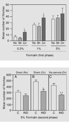 Figure 4 also shows that the number of flinches observed during the second phase of the formalin test (5% formalin) was  sig-nificantly inhibited when indomethacin was administered to chronically implanted  ani-mals either directly into the intrathecal spa