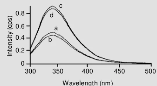 Figure 3 provides the Stern-Volmer plots for both isoapyrases using Cs +  as a quencher.