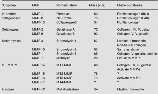 Table 1 - Classification of matrix metalloproteinases (M M Ps).