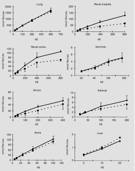 Figure 3 - Effect of protein con- con-centration in the assay medium on the formation of the His-Leu product by different tissue  ho-mogenates
