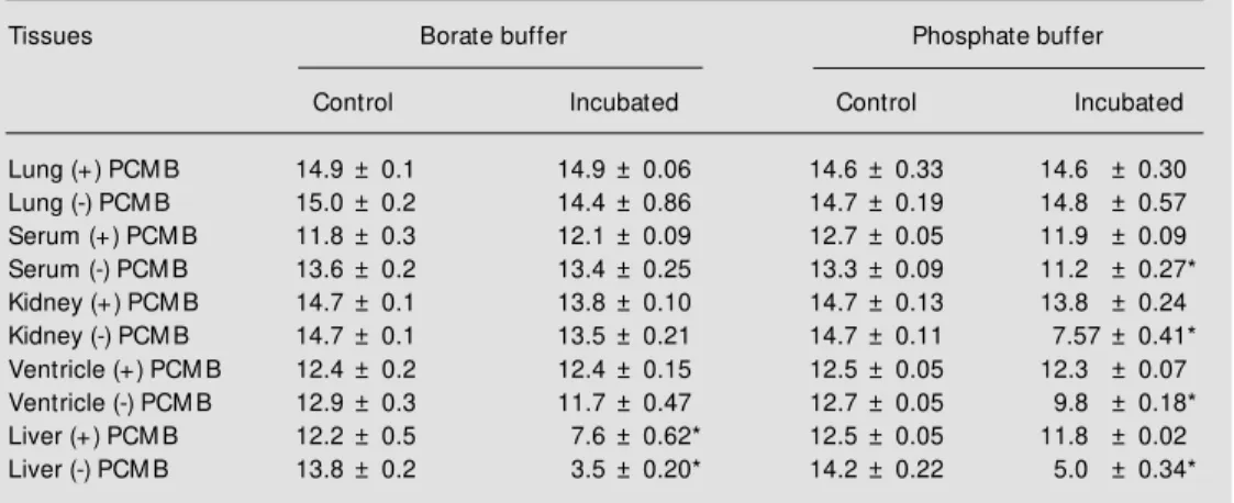 Table 2 - Effect of buffer and  r -chloromercuribenzoic acid (PCM B) on the dipeptidase activity of tissue homogenates from Wistar rats.