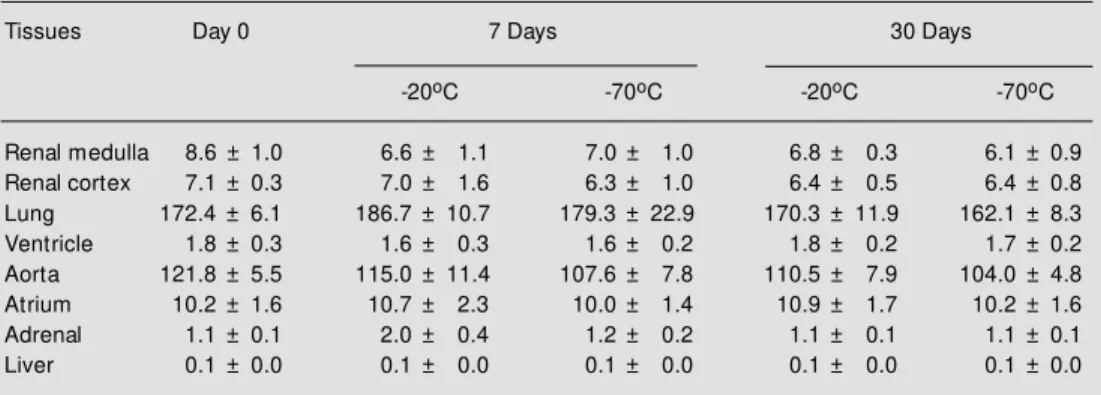 Table 4 - Stability of ACE activity in tissue homogenates stored at -20 o  or -70 o C for 7 or 30 days.