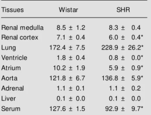 Table 5 - Determination of the ACE activity in several tissues of Wistar and SHR rats.