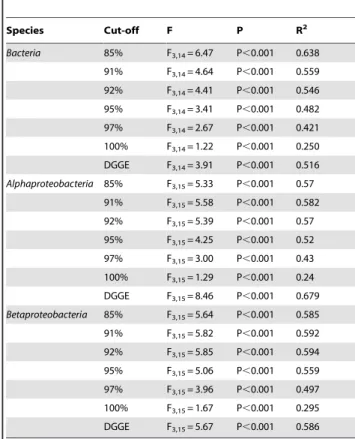 Table 1. Results of adonis analyses with the Bray-Curtis distance matrix of OTU composition as the response variable and microhabitat the independent variable.