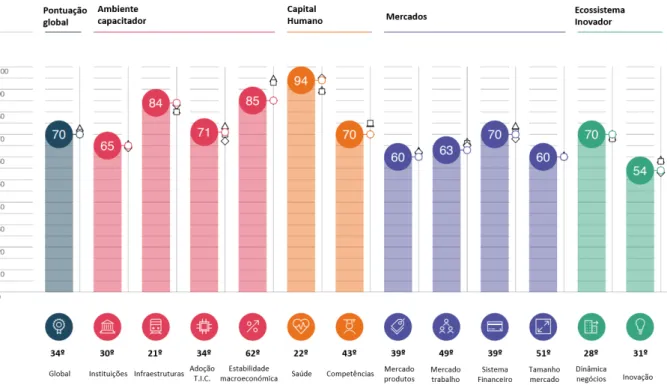 Figura 4.1: Avaliação de competitividade global. Adaptado (Schwab, 2019)