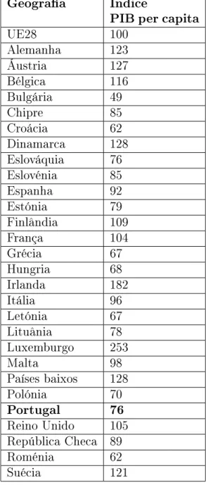 Tabela 4.4: PIB per capita em paridade do poder de compra na zona Euro a 28 (POR- (POR-DATA, 2018b)