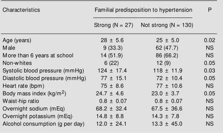 Figure 1 - Influence of familial predisposition to hypertension and sodium load on systolic and diast olic blood pressure of young, non-hypertensive adults.