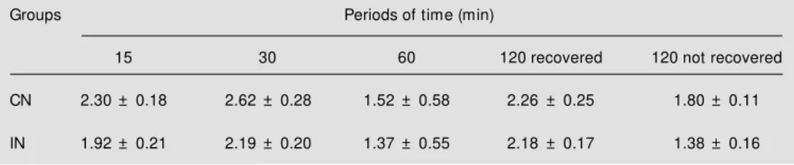 Table 2 - Liver glycogen content (mg% ) determined 15, 30, 60, and 120 min after injection of insulin (IN group) or saline (CN group).