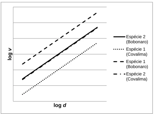 Figura  2  -  Representação  gráfica  do  padrão  esperado  para  duas  espécies  mediante  a  aplicação das equações de volume relativas aos modelos 18 e 19