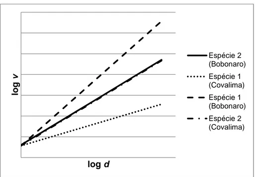 Figura 4 - Representação gráfica do padrão esperado para duas espécies mediante a  aplicação da equação de volume relativa ao modelo 21.