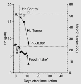 Figure 1 shows the time-course of the changes in Hb and food intake during the experiment