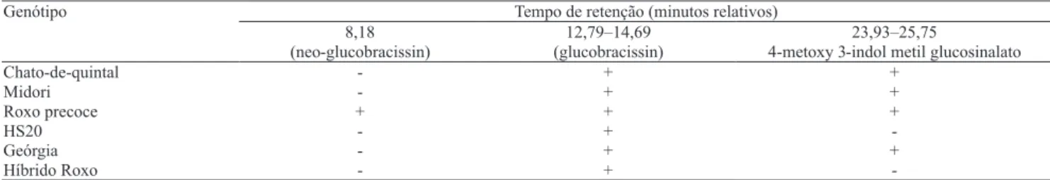 Tabela 4. Glucosinolatos encontrados em diferentes cultivares de couve e repolho.