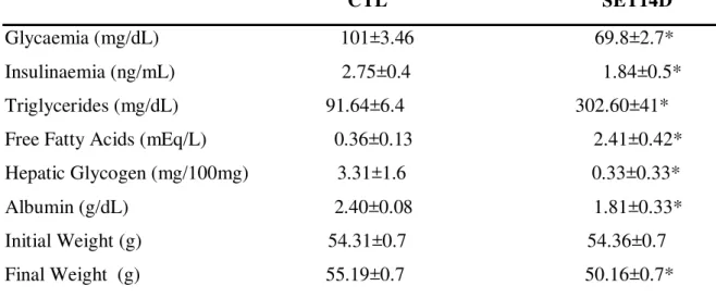 Figure  5.  Expression  of  AchRM3,  PKC,  PKA- α  and  AKT  proteins  in  islets  from  Solid  Ehrlich  tumour  bearing-  and  control  mice